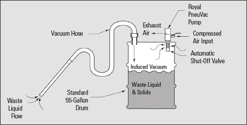 Royal Pneuvac™ Pump – Royal Products