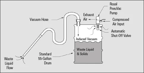 Royal PneuVac™ Pump – Royal Products